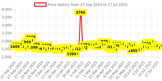 myntra.com StyleCast x Revolte Open Front Jacket stylecast x revolte Price History Graph from 23 Sep 2024 to 17 Jul 2025