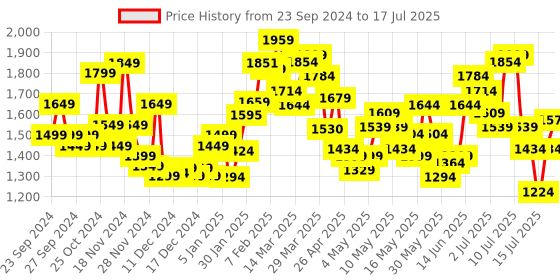 myntra.com StyleCast x Revolte Open Front Jacket stylecast x revolte Price History Graph from 23 Sep 2024 to 15 Jul 2025