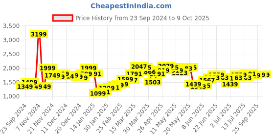 myntra.com StyleCast x Revolte Open Front Jacket stylecast x revolte Price History Graph from 23 Sep 2024 to 9 Oct 2025