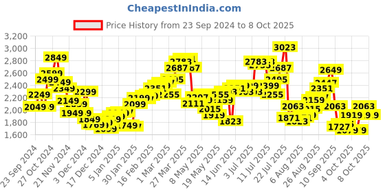 myntra.com StyleCast x Revolte Open Front Jacket stylecast x revolte Price History Graph from 23 Sep 2024 to 8 Oct 2025