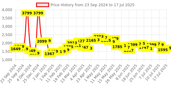 myntra.com StyleCast x Revolte Open Front Jacket stylecast x revolte Price History Graph from 23 Sep 2024 to 17 Jul 2025