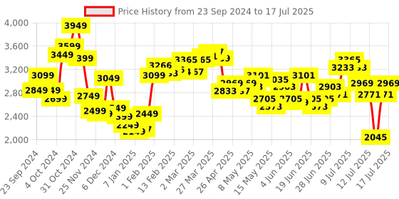 myntra.com StyleCast x Revolte Open Front Jacket stylecast x revolte Price History Graph from 23 Sep 2024 to 17 Jul 2025