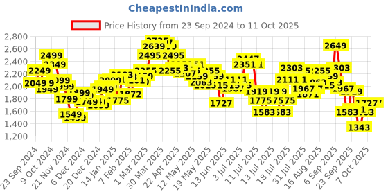 myntra.com StyleCast x Revolte Open Front Jacket stylecast x revolte Price History Graph from 23 Sep 2024 to 11 Oct 2025
