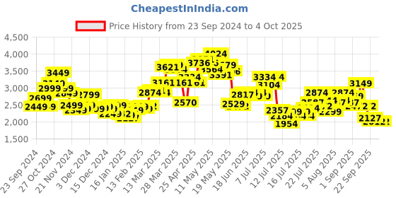 myntra.com StyleCast x Revolte Open Front Jacket stylecast x revolte Price History Graph from 23 Sep 2024 to 4 Oct 2025