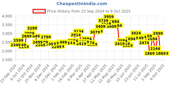 myntra.com StyleCast x Revolte Open Front Jacket stylecast x revolte Price History Graph from 23 Sep 2024 to 9 Oct 2025