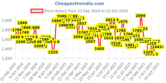 myntra.com StyleCast x Revolte Open Front Jacket stylecast x revolte Price History Graph from 23 Sep 2024 to 8 Oct 2025