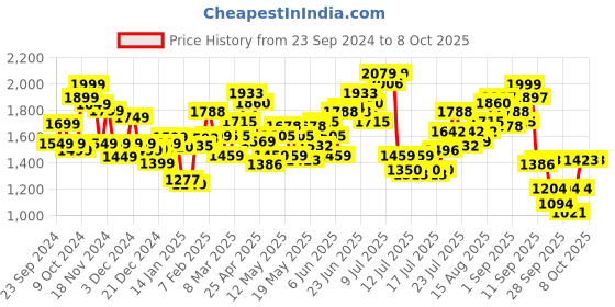 myntra.com StyleCast x Revolte Open Front Jacket stylecast x revolte Price History Graph from 23 Sep 2024 to 7 Oct 2025