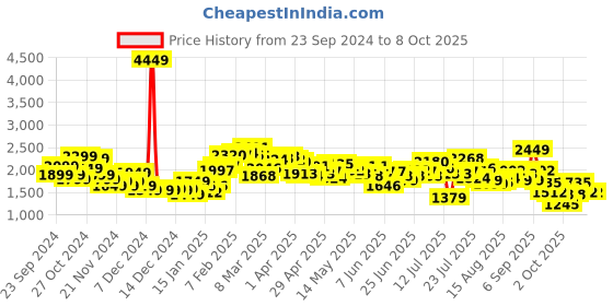 myntra.com StyleCast x Revolte Open Front Jacket stylecast x revolte Price History Graph from 23 Sep 2024 to 8 Oct 2025