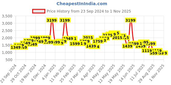 myntra.com StyleCast x Revolte Open Front Jacket stylecast x revolte Price History Graph from 23 Sep 2024 to 31 Oct 2025