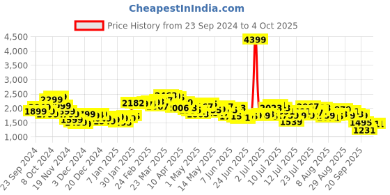myntra.com StyleCast x Revolte Open Front Jacket stylecast x revolte Price History Graph from 23 Sep 2024 to 4 Oct 2025