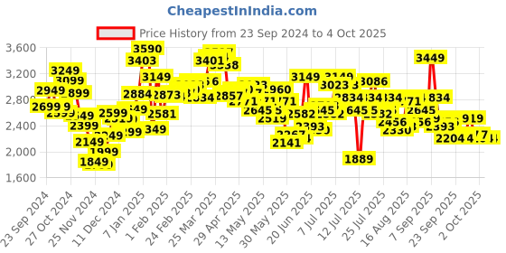 myntra.com StyleCast x Revolte Open Front Jacket stylecast x revolte Price History Graph from 23 Sep 2024 to 4 Oct 2025