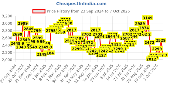 myntra.com StyleCast x Revolte Open Front Jacket stylecast x revolte Price History Graph from 23 Sep 2024 to 7 Oct 2025