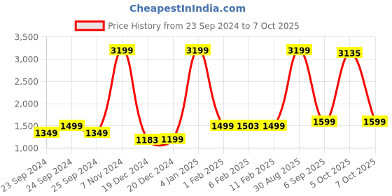 myntra.com StyleCast x Revolte Open Front Jacket stylecast x revolte Price History Graph from 23 Sep 2024 to 7 Oct 2025