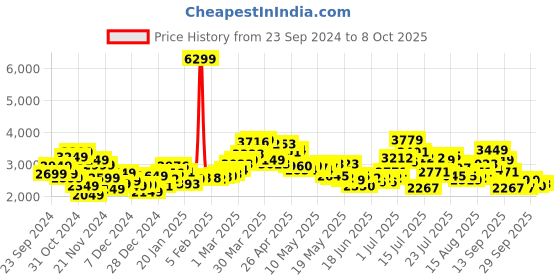 myntra.com StyleCast x Revolte Open Front Jacket stylecast x revolte Price History Graph from 23 Sep 2024 to 8 Oct 2025