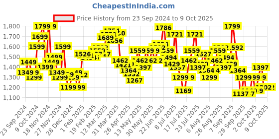 myntra.com StyleCast x Revolte Open Front Jacket stylecast x revolte Price History Graph from 23 Sep 2024 to 8 Oct 2025