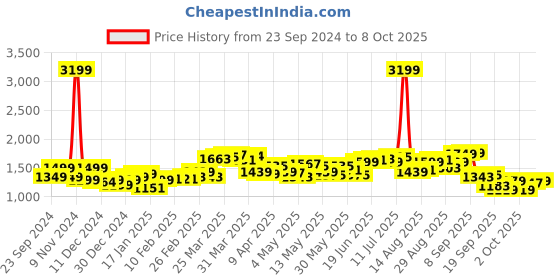 myntra.com StyleCast x Revolte Open Front Jacket stylecast x revolte Price History Graph from 23 Sep 2024 to 8 Oct 2025