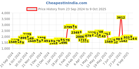 myntra.com StyleCast x Revolte Open Front Jacket stylecast x revolte Price History Graph from 23 Sep 2024 to 8 Oct 2025