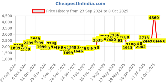 myntra.com StyleCast x Revolte Open Front Jacket stylecast x revolte Price History Graph from 23 Sep 2024 to 7 Oct 2025