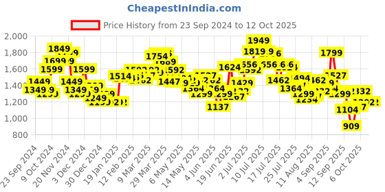 myntra.com StyleCast x Revolte Open Front Jacket stylecast x revolte Price History Graph from 23 Sep 2024 to 11 Oct 2025