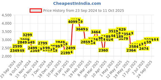 myntra.com StyleCast x Revolte Open Front Jacket stylecast x revolte Price History Graph from 23 Sep 2024 to 11 Oct 2025