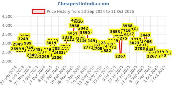 myntra.com StyleCast x Revolte Open Front Jacket stylecast x revolte Price History Graph from 23 Sep 2024 to 10 Oct 2025