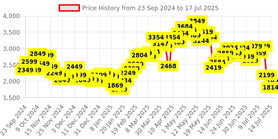 myntra.com StyleCast x Revolte Open Front Jacket stylecast x revolte Price History Graph from 23 Sep 2024 to 17 Jul 2025