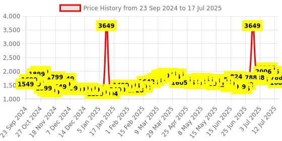 myntra.com StyleCast x Revolte Open Front Jacket stylecast x revolte Price History Graph from 23 Sep 2024 to 17 Jul 2025