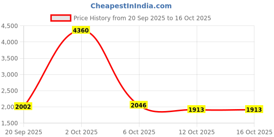 myntra.com StyleCast x Revolte Open-Knit Acrylic Round Neck Pullover stylecast x revolte Price History Graph from 20 Sep 2025 to 16 Oct 2025