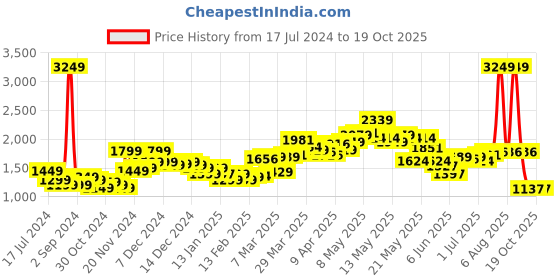 myntra.com StyleCast x Revolte Orange-Coloured Floral Printed Shawl Collar Tailored Jacket stylecast x revolte Price History Graph from 17 Jul 2024 to 18 Oct 2025