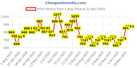 myntra.com StyleCast x Revolte Orange Square Neck Georgette Top stylecast x revolte Price History Graph from 1 Aug 2024 to 22 Nov 2025
