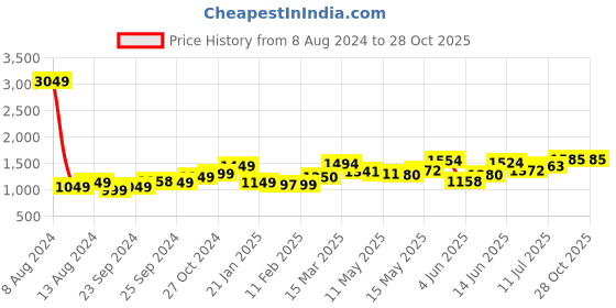 myntra.com StyleCast x Revolte Orange Striped Bodycon Midi Dress stylecast x revolte Price History Graph from 8 Aug 2024 to 28 Oct 2025