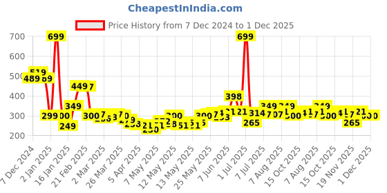 myntra.com StyleCast x Revolte Oval Drop Earrings stylecast x revolte Price History Graph from 7 Dec 2024 to 30 Nov 2025