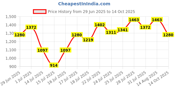 myntra.com StyleCast x Revolte Oversized Abstract Printed Lapel Collar Shirt stylecast x revolte Price History Graph from 29 Jun 2025 to 14 Oct 2025