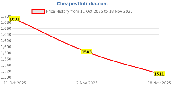 myntra.com StyleCast x Revolte Oversized Bucket Tote Bag stylecast x revolte Price History Graph from 11 Oct 2025 to 18 Nov 2025