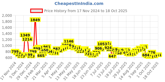 myntra.com StyleCast x Revolte Oversized Shopper Tote Bag stylecast x revolte Price History Graph from 17 Nov 2024 to 16 Oct 2025