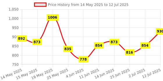 myntra.com StyleCast x Revolte Oversized Structured Self Design Cotton Shoulder Bag stylecast x revolte Price History Graph from 14 May 2025 to 12 Jul 2025
