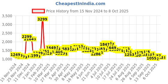 myntra.com StyleCast x Revolte Oversized Structured Tote Bag stylecast x revolte Price History Graph from 15 Nov 2024 to 8 Oct 2025