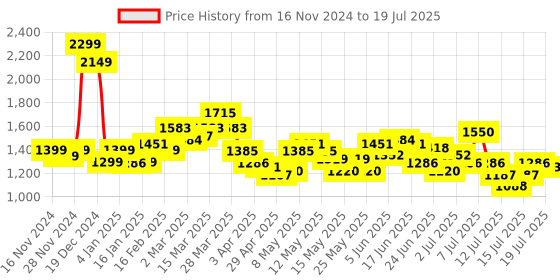 myntra.com StyleCast x Revolte Oversized Structured Tote Bag stylecast x revolte Price History Graph from 16 Nov 2024 to 15 Jul 2025