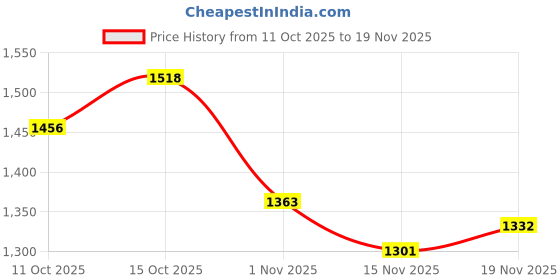 myntra.com StyleCast x Revolte Oversized Structured Tote Bag stylecast x revolte Price History Graph from 11 Oct 2025 to 19 Nov 2025