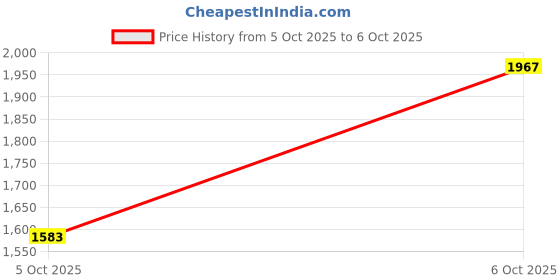 myntra.com StyleCast x Revolte Oversized Structured Tote Bag stylecast x revolte Price History Graph from 5 Oct 2025 to 6 Oct 2025