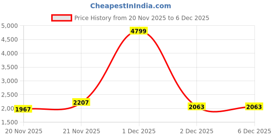 myntra.com StyleCast x Revolte Oversized Structured Tote Bag stylecast x revolte Price History Graph from 20 Nov 2025 to 5 Dec 2025