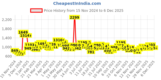 myntra.com StyleCast x Revolte Oversized Swagger Tote Bag stylecast x revolte Price History Graph from 15 Nov 2024 to 4 Dec 2025