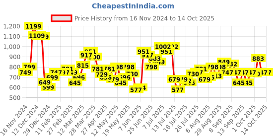 myntra.com StyleCast x Revolte Oversized Swagger Tote Bag stylecast x revolte Price History Graph from 16 Nov 2024 to 13 Oct 2025