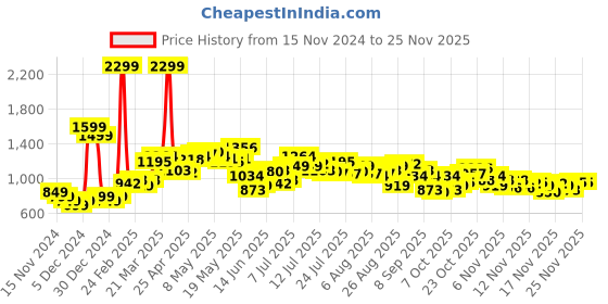 myntra.com StyleCast x Revolte Oversized Swagger Tote Bag stylecast x revolte Price History Graph from 15 Nov 2024 to 24 Nov 2025