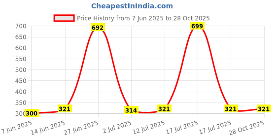 myntra.com StyleCast x Revolte Pearls Beaded Contemporary Drop Earrings stylecast x revolte Price History Graph from 7 Jun 2025 to 28 Oct 2025