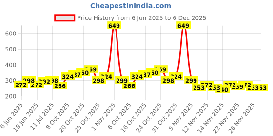 myntra.com StyleCast x Revolte Pearls Beaded Floral Shaped Drop Earrings stylecast x revolte Price History Graph from 6 Jun 2025 to 6 Dec 2025