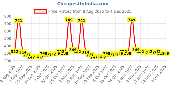 myntra.com StyleCast x Revolte Pearls Beaded Floral Shaped Drop Earrings stylecast x revolte Price History Graph from 8 Aug 2025 to 4 Dec 2025