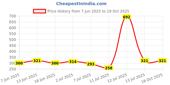myntra.com StyleCast x Revolte Pearls Beaded Leaf Shaped Drop Earrings stylecast x revolte Price History Graph from 7 Jun 2025 to 18 Oct 2025