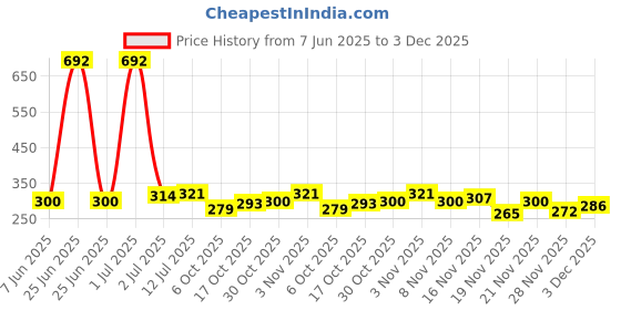 myntra.com StyleCast x Revolte Pearls Beaded Star Shaped Drop Earrings stylecast x revolte Price History Graph from 7 Jun 2025 to 3 Dec 2025