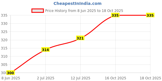 myntra.com StyleCast x Revolte Pearls Beaded Star Shaped Drop Earrings stylecast x revolte Price History Graph from 8 Jun 2025 to 18 Oct 2025